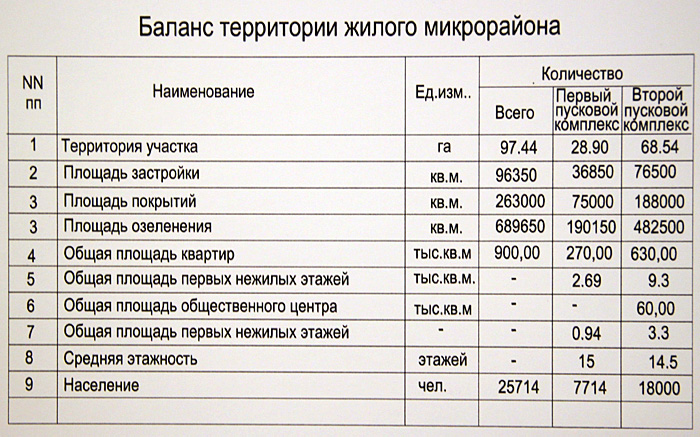 Земельный баланс образец